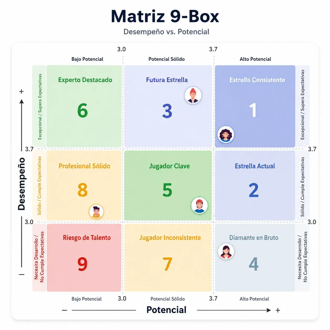 Matriz 9-Box: desempeño y potencial