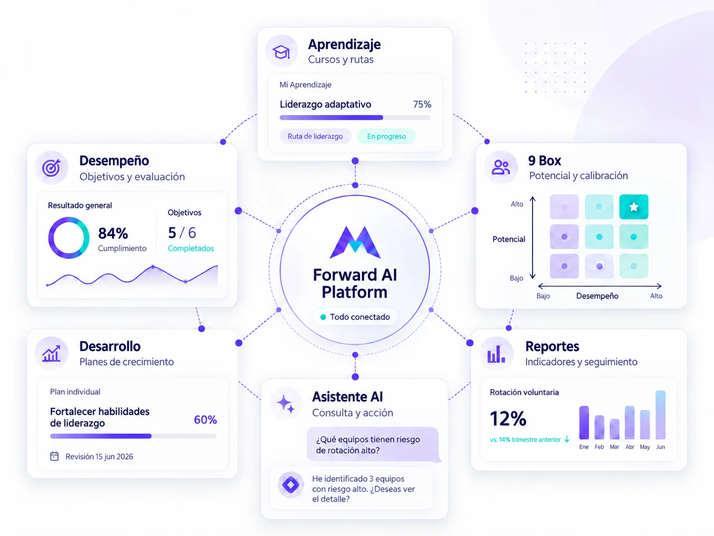 Forward AI Platform al centro, conectada con Aprendizaje, 9 Box, Reportes, Asistente IA, Desarrollo y Desempeño